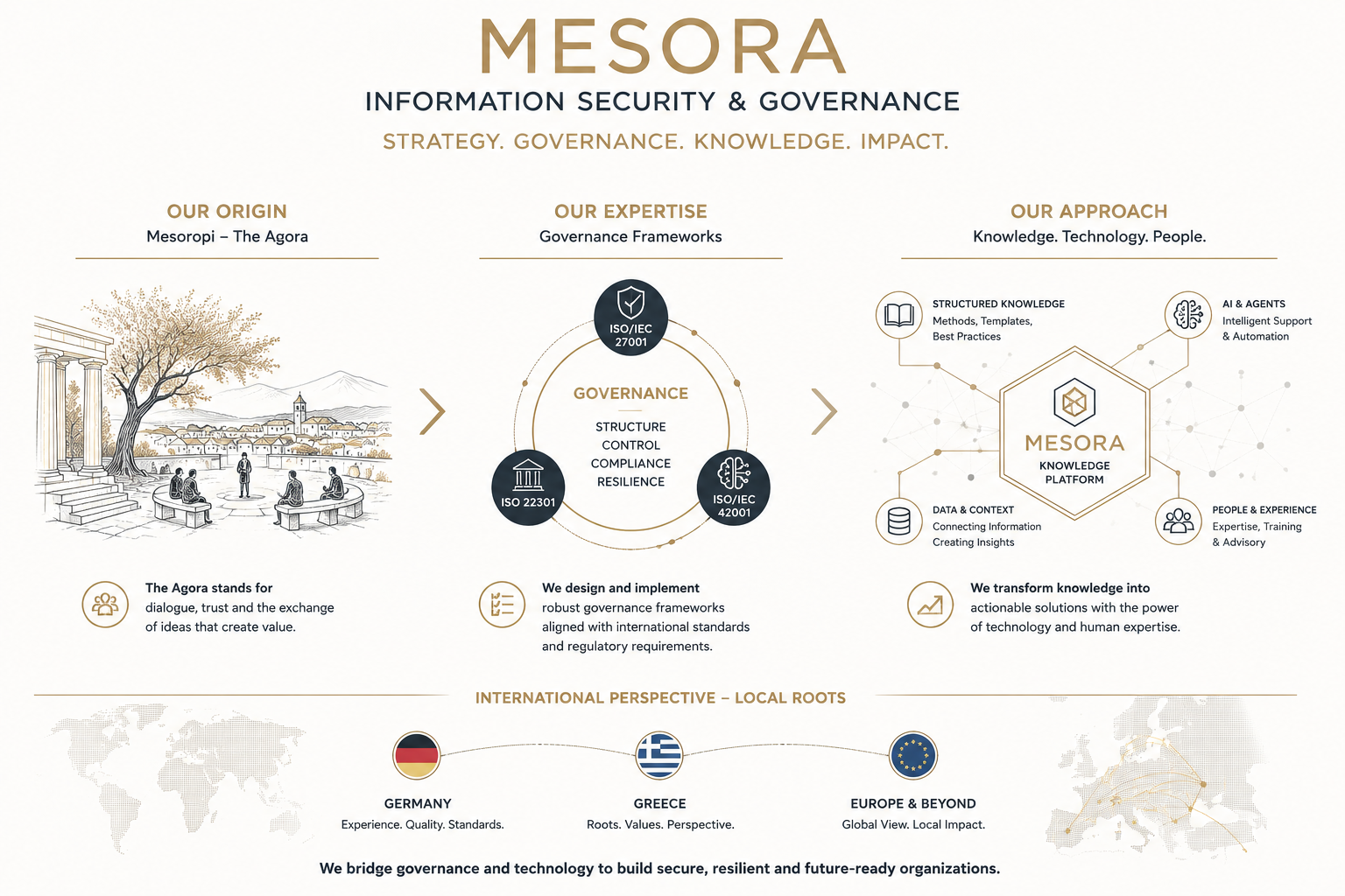MESORA Governance und Wissensarchitektur